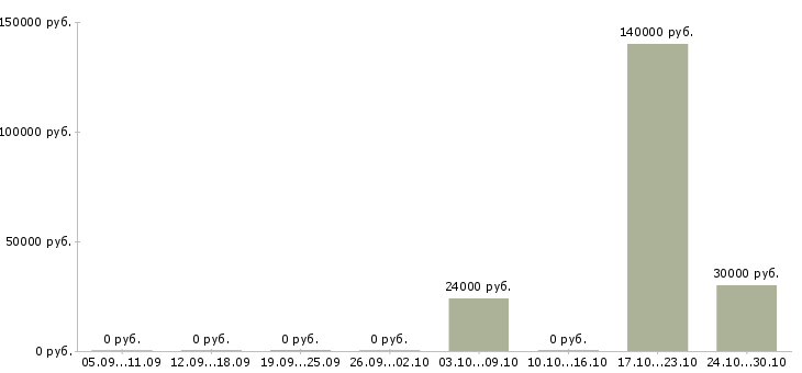 Вакансии специалист по мотивации и труду в Владивостоке - Медиана зарплат специалист по мотивации и труду в Владивостоке за 2 месяца