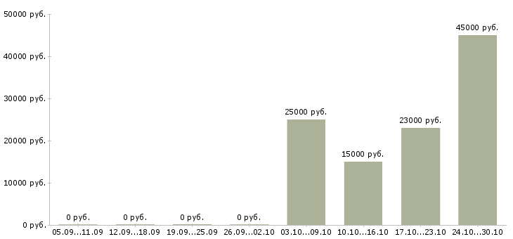 Вакансии специалист по сопровождению корпоративных клиентов в Туле - Медиана зарплат специалист по сопровождению корпоративных клиентов в Туле за 2 месяца