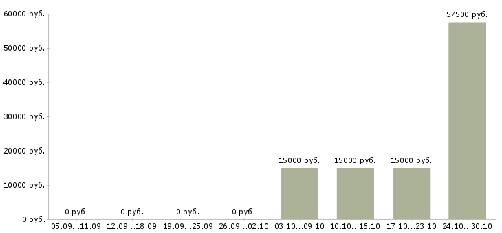 Вакансии специалист технической поддержки клиентов Ростов-на-дону - Медиана зарплат специалист технической поддержки клиентов Ростов-на-дону за 2 месяца
