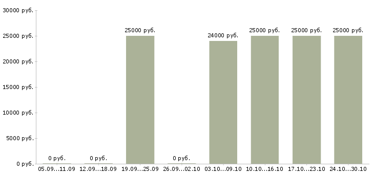 Вакансии требуется консультант на дому в Кемерово - Медиана зарплат требуется консультант на дому в Кемерово за 2 месяца