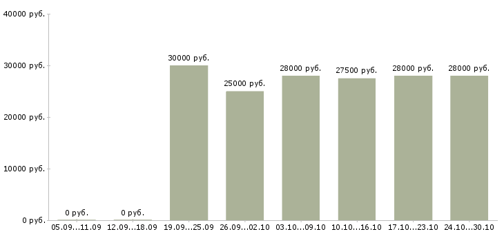 Вакансии требуется менеджер для работы дома Кабардино-балкария - Медиана зарплат требуется менеджер для работы дома Кабардино-балкария за 2 месяца