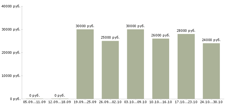 Вакансии требуется менеджер для работы дома Набережные челны - Медиана зарплат требуется менеджер для работы дома Набережные челны за 2 месяца