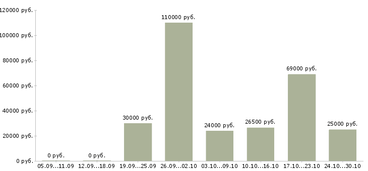 Вакансии требуется менеджер для работы дома Нижний тагил - Медиана зарплат требуется менеджер для работы дома Нижний тагил за 2 месяца