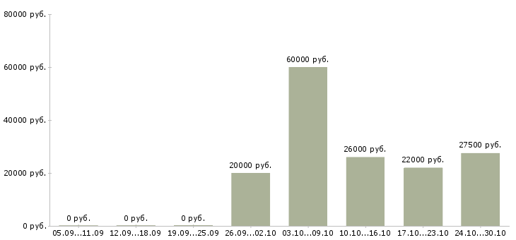Вакансии требуется менеджер для работы дома в Ангарске - Медиана зарплат требуется менеджер для работы дома в Ангарске за 2 месяца