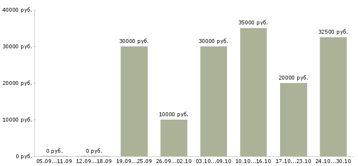 Вакансии удаленный сотрудник с обучением в Сыктывкаре - Медиана зарплат удаленный сотрудник с обучением в Сыктывкаре за 2 месяца