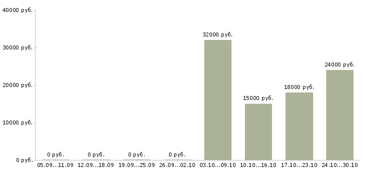 Вакансии удаленный сотрудник через интернет в Челябинске - Медиана зарплат удаленный сотрудник через интернет в Челябинске за 2 месяца