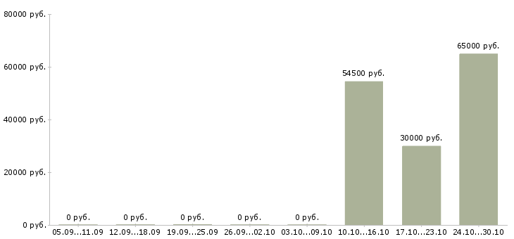 Вакансии упаковщик на склад одежды в Самаре - Медиана зарплат упаковщик на склад одежды в Самаре за 2 месяца