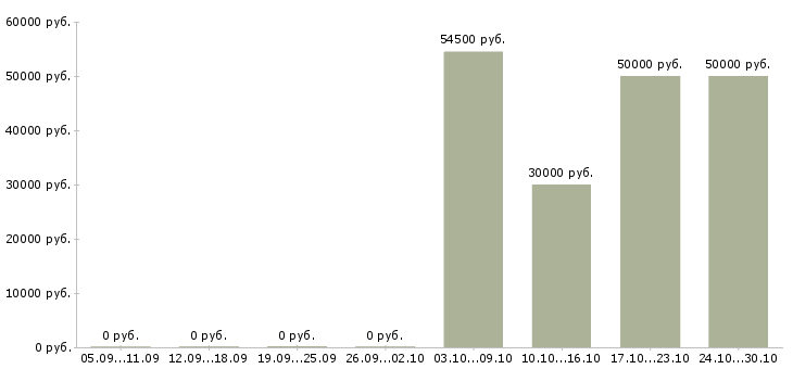 Вакансии управляющий в новый офис Нижний новгород - Медиана зарплат управляющий в новый офис Нижний новгород за 2 месяца