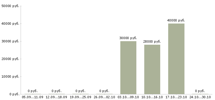 Вакансии управляющий в новый офис в Перми - Медиана зарплат управляющий в новый офис в Перми за 2 месяца