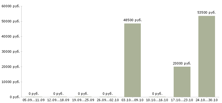 Вакансии фрезеровщик 5 6 разряда в Кирове - Медиана зарплат фрезеровщик 5 6 разряда в Кирове за 2 месяца