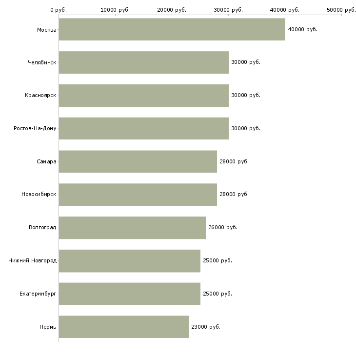 Поиск работы администратор по управлению персоналом-Медиана зарплаты для вакансии «администратор по управлению персоналом» в других городах