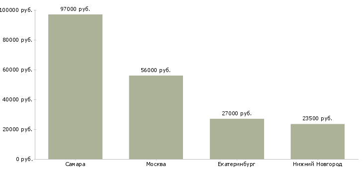 Поиск работы водитель дизельного автопогрузчика-Медиана зарплаты для вакансии «водитель дизельного автопогрузчика» в других городах
