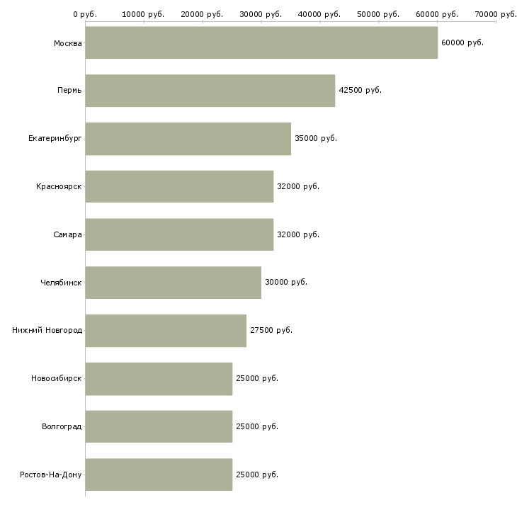 Поиск работы менеджер по продвижению проектов-Медиана зарплаты для вакансии «менеджер по продвижению проектов» в других городах