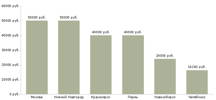 Поиск работы менеджер продаж ипотечных кредитов-Медиана зарплаты для вакансии «менеджер продаж ипотечных кредитов» в других городах