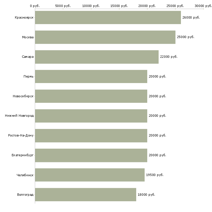 Поиск работы оператор по приему звонков-Медиана зарплаты для вакансии «оператор по приему звонков» в других городах