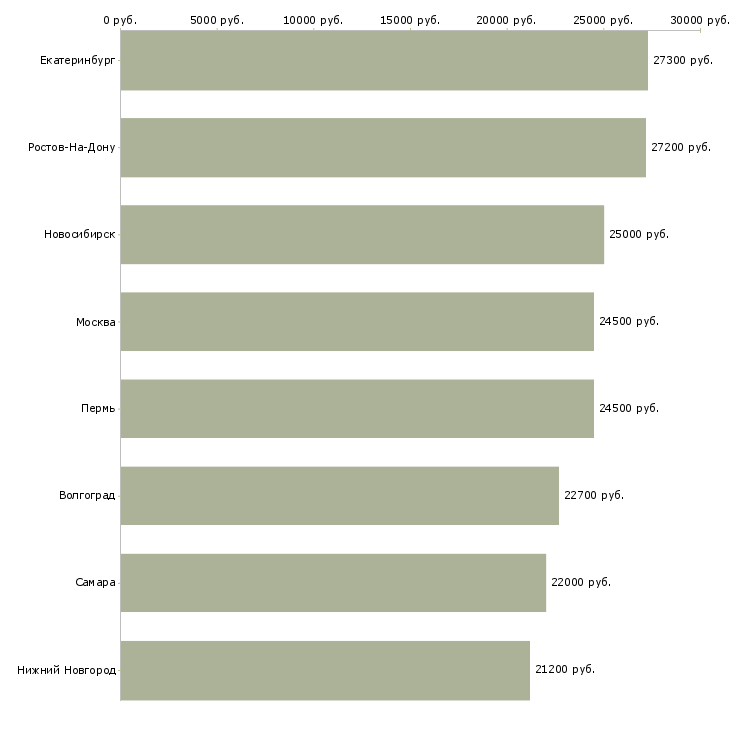 Поиск работы продавец в гипермаркет магнит-Медиана зарплаты для вакансии «продавец в гипермаркет магнит» в других городах