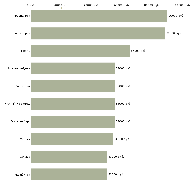 Поиск работы сварщик на объект-Медиана зарплаты для вакансии «сварщик на объект» в других городах