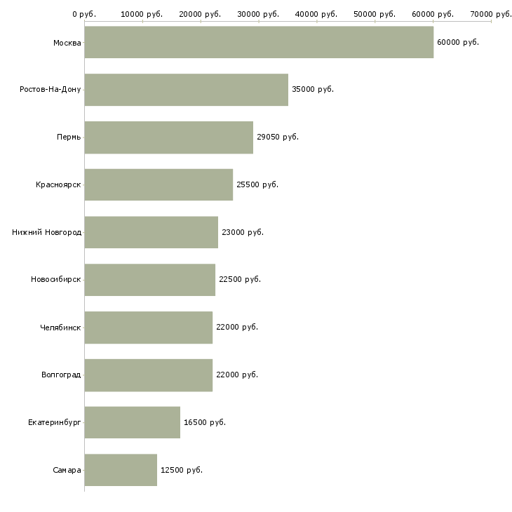 Поиск работы сотрудники для оказания рекламных услуг-Медиана зарплаты для вакансии «сотрудники для оказания рекламных услуг» в других городах