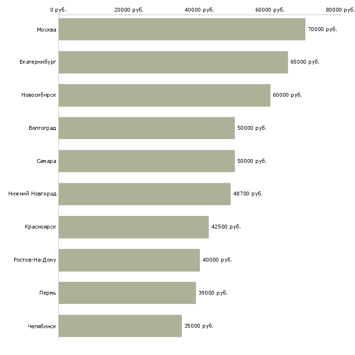 Поиск работы супервайзер по ключевым клиентам-Медиана зарплаты для вакансии «супервайзер по ключевым клиентам» в других городах