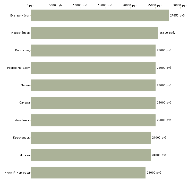 Поиск работы требуется менеджер для работы дома-Медиана зарплаты для вакансии «требуется менеджер для работы дома» в других городах