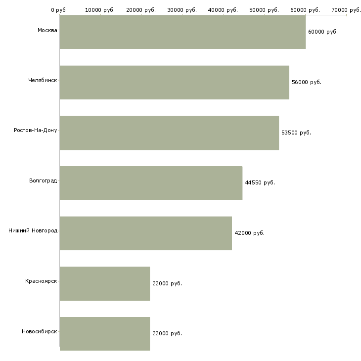 Поиск работы фасовщик на склад одежды-Медиана зарплаты для вакансии «фасовщик на склад одежды» в других городах