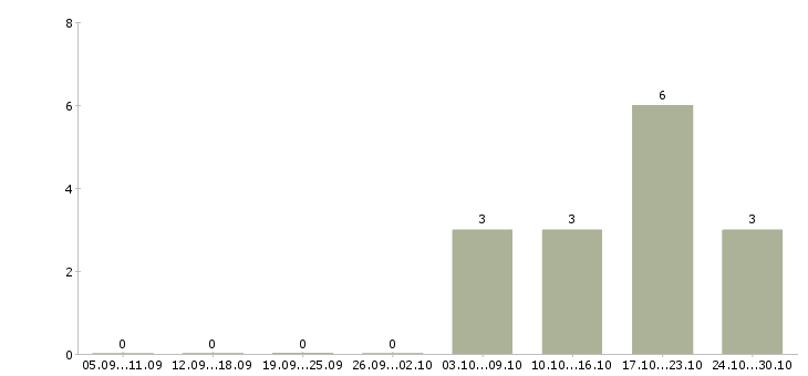 Работа специалист по жилой недвижимости Башкортостан - Число вакансий Башкортостан по специальности специалист по жилой недвижимости за 2 месяца