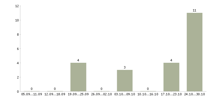 Работа для активных и целеустремленных сотрудников Дагестан - Число вакансий Дагестан по специальности для активных и целеустремленных сотрудников за 2 месяца