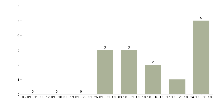Работа официальный заработок в интернете Кабардино-балкария - Число вакансий Кабардино-балкария по специальности официальный заработок в интернете за 2 месяца