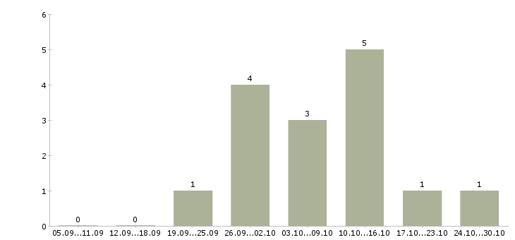 Работа требуется менеджер для работы дома Кабардино-балкария - Число вакансий Кабардино-балкария по специальности требуется менеджер для работы дома за 2 месяца