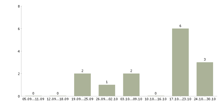 Работа карьера в крупной компании Марий эл - Число вакансий Марий эл по специальности карьера в крупной компании за 2 месяца