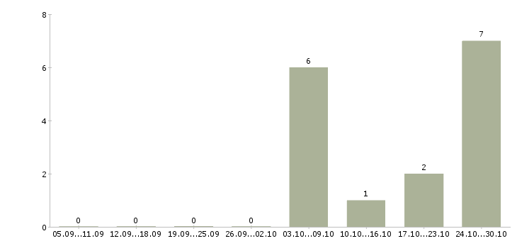 Работа размещение электронных объявлений Марий эл - Число вакансий Марий эл по специальности размещение электронных объявлений за 2 месяца