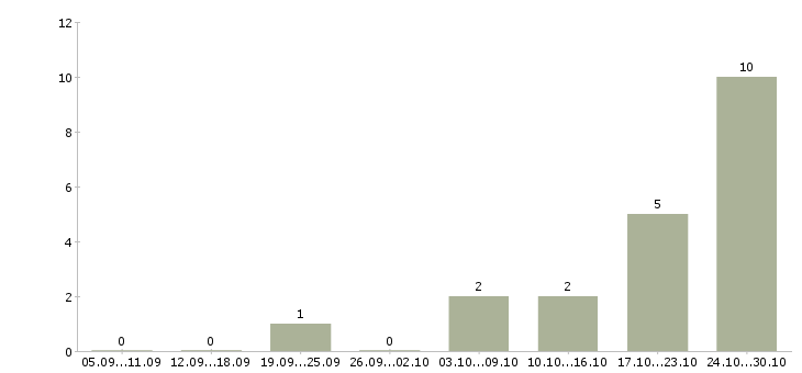 Работа менеджер в международную компанию Мордовия - Число вакансий Мордовия по специальности менеджер в международную компанию за 2 месяца