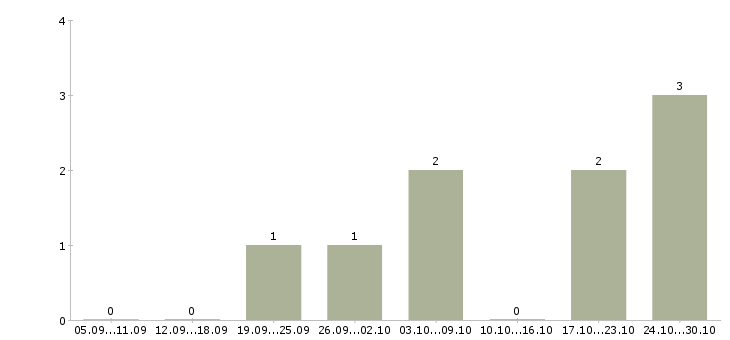 Работа менеджер по продажам и продвижению Мордовия - Число вакансий Мордовия по специальности менеджер по продажам и продвижению за 2 месяца