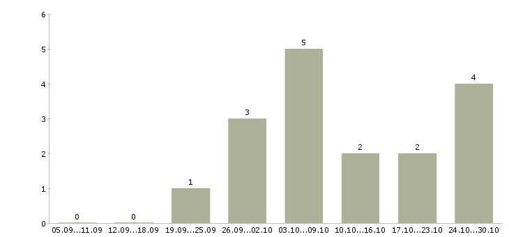 Работа требуется менеджер для работы дома Нижний тагил - Число вакансий Нижний тагил по специальности требуется менеджер для работы дома за 2 месяца