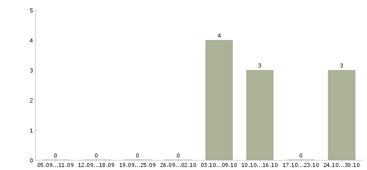 Работа бухгалтер по торговым точкам Санкт-петербург - Число вакансий Санкт-петербург по специальности бухгалтер по торговым точкам за 2 месяца