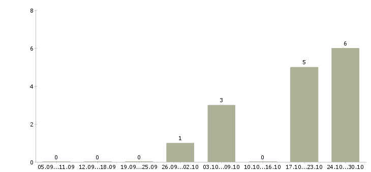 Работа тренер по управлению продажами Санкт-петербург - Число вакансий Санкт-петербург по специальности тренер по управлению продажами за 2 месяца