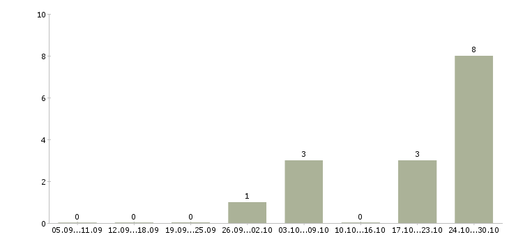 Работа бухгалтер по расчетам с клиентами Татарстан - Число вакансий Татарстан по специальности бухгалтер по расчетам с клиентами за 2 месяца