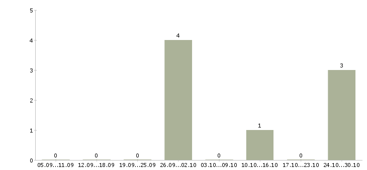 Работа мастер по ремонту электронной техники Татарстан - Число вакансий Татарстан по специальности мастер по ремонту электронной техники за 2 месяца