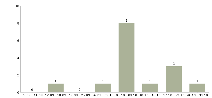 Работа удаленный сотрудник через интернет Хакасия - Число вакансий Хакасия по специальности удаленный сотрудник через интернет за 2 месяца