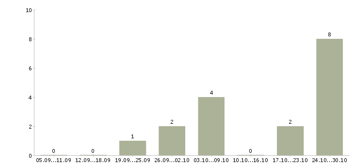Работа для новичков через интернет в Архангельске - Число вакансий в Архангельске по специальности для новичков через интернет за 2 месяца
