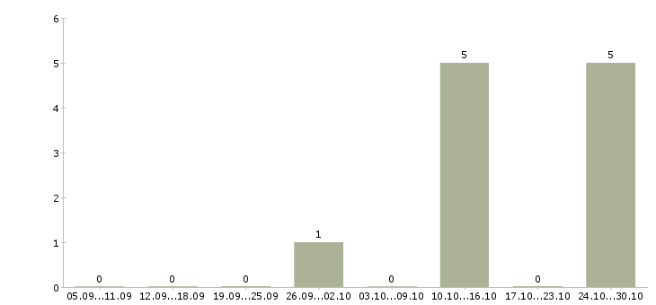 Работа юрист в отдел недвижимости в Архангельске - Число вакансий в Архангельске по специальности юрист в отдел недвижимости за 2 месяца