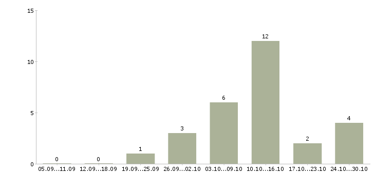 Работа подработка для активных в Брянске - Число вакансий в Брянске по специальности подработка для активных за 2 месяца