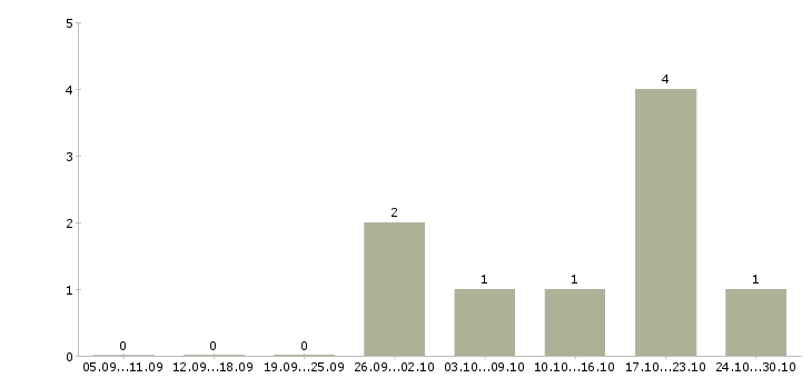 Работа инженер по конструкторской документации в Владимире - Число вакансий в Владимире по специальности инженер по конструкторской документации за 2 месяца