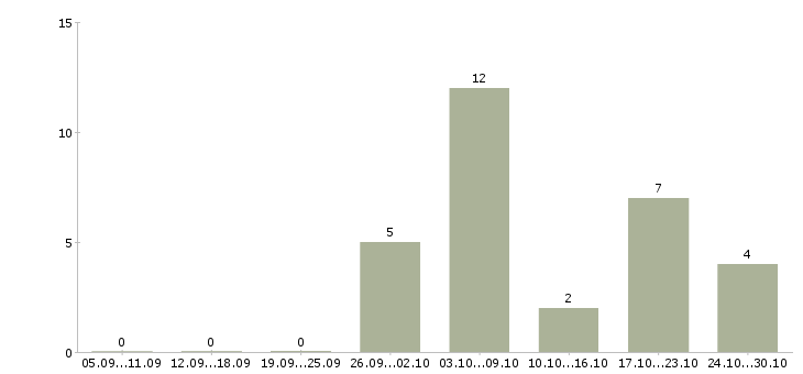 Работа сотрудник на прием заявок в Воронеже - Число вакансий в Воронеже по специальности сотрудник на прием заявок за 2 месяца