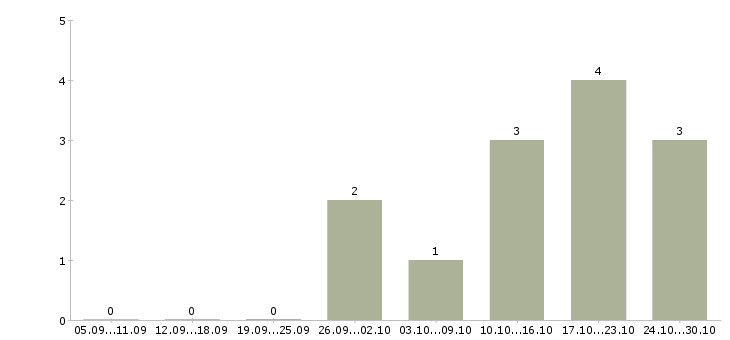 Работа руководитель отдела в гипермаркете в Екатеринбурге - Число вакансий в Екатеринбурге по специальности руководитель отдела в гипермаркете за 2 месяца