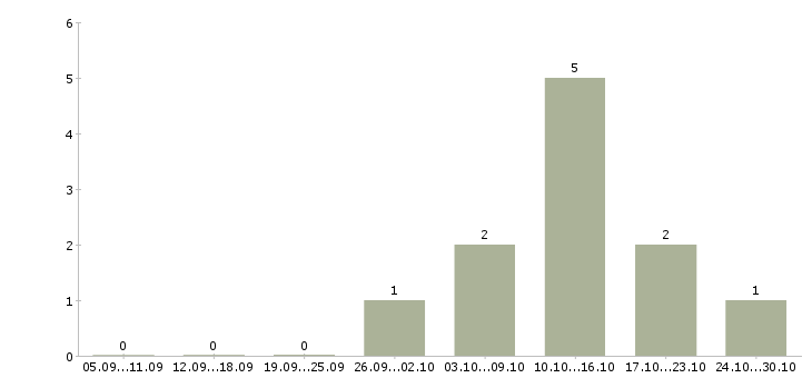 Работа менеджер отдела интернет продаж в Иваново - Число вакансий в Иваново по специальности менеджер отдела интернет продаж за 2 месяца