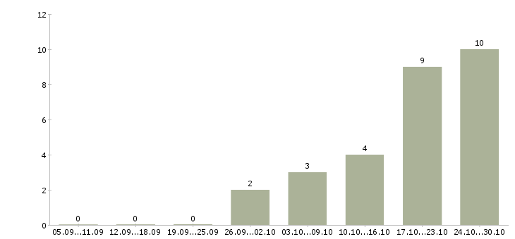 Работа менеджер по работе с заказчиком в Ижевске - Число вакансий в Ижевске по специальности менеджер по работе с заказчиком за 2 месяца