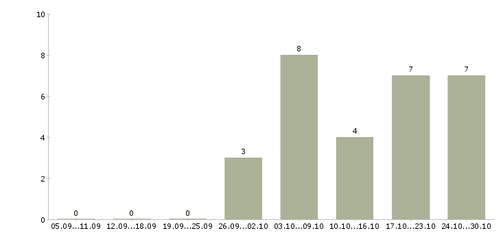 Работа консультант с перспективой роста в Иркутске - Число вакансий в Иркутске по специальности консультант с перспективой роста за 2 месяца