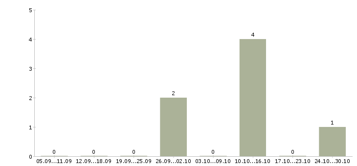 Работа руководитель отдела внутреннего контроля в Казани - Число вакансий в Казани по специальности руководитель отдела внутреннего контроля за 2 месяца