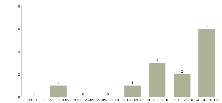 Работа руководитель прямых продаж в Кемерово - Число вакансий в Кемерово по специальности руководитель прямых продаж за 2 месяца